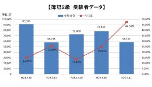 日商簿記2級受験者データ（平成29年）