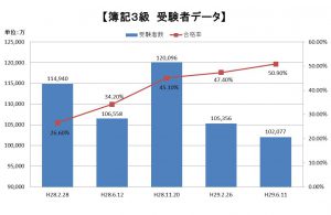 日商簿記3級受験者データ（平成29年）